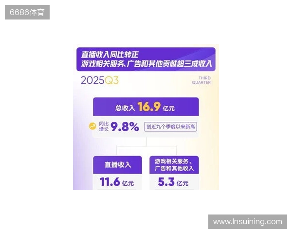 虎牙发布2025年Q3财报:游戏相关服务驱动总收入增长加速,运营利润表现持续提升 虎牙发布2025年Q3财报:游戏相关服务驱动总收入增长加速,运营利润表现持续提升